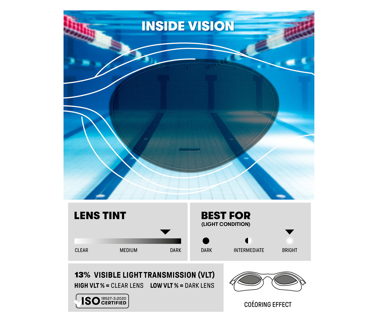 Le graphique montre la teinte des verres et la transmission de la lumière des lunettes de natation sur fond de piscine.
